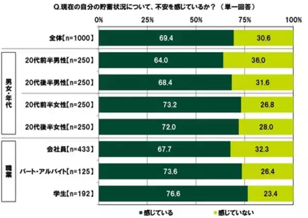 「ＳＭＢＣコンシューマーファイナンス調べ　「年収がどんなに多くても結婚したいと思えない」20代の31.3％」の画像