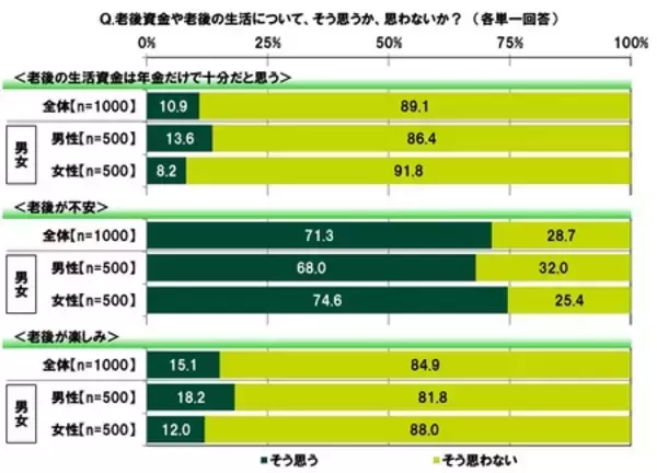 「ＳＭＢＣコンシューマーファイナンス調べ　「年収がどんなに多くても結婚したいと思えない」20代の31.3％」の画像