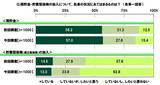 「ＳＭＢＣコンシューマーファイナンス調べ　「年収がどんなに多くても結婚したいと思えない」20代の31.3％」の画像7