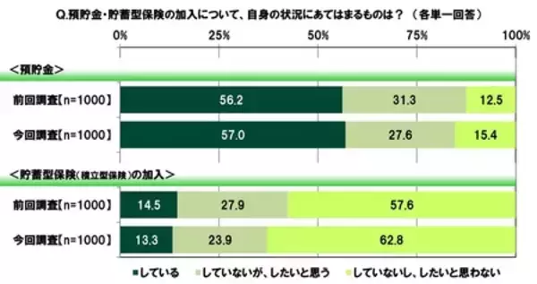 「ＳＭＢＣコンシューマーファイナンス調べ　「年収がどんなに多くても結婚したいと思えない」20代の31.3％」の画像