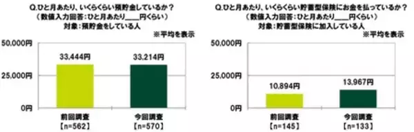 「ＳＭＢＣコンシューマーファイナンス調べ　「年収がどんなに多くても結婚したいと思えない」20代の31.3％」の画像