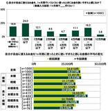 「ＳＭＢＣコンシューマーファイナンス調べ　「年収がどんなに多くても結婚したいと思えない」20代の31.3％」の画像9