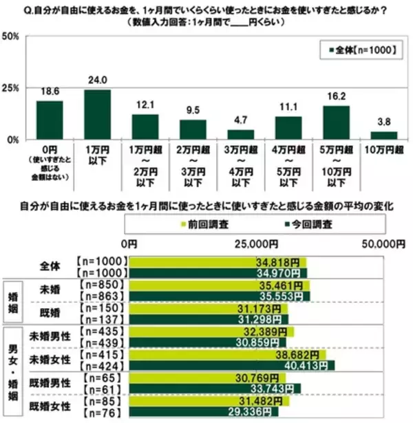 「ＳＭＢＣコンシューマーファイナンス調べ　「年収がどんなに多くても結婚したいと思えない」20代の31.3％」の画像