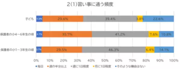 「今の小学生は「自分の頃より忙しい」　６割の保護者が回答」の画像