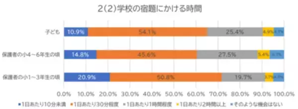 「今の小学生は「自分の頃より忙しい」　６割の保護者が回答」の画像