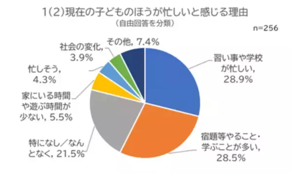 「今の小学生は「自分の頃より忙しい」　６割の保護者が回答」の画像