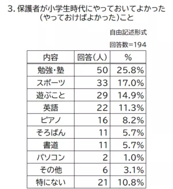 「今の小学生は「自分の頃より忙しい」　６割の保護者が回答」の画像