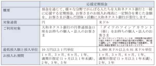 「大和ネクスト銀行の「応援定期預金」 17回目の寄付金贈呈について」の画像