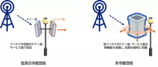 KDDIと京セラ、ミリ波中継技術の開発と実用化で第37回電波功績賞を受賞