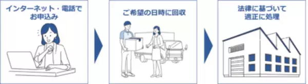 「自治体公認「大型家電回収サービス」227自治体に拡大」の画像