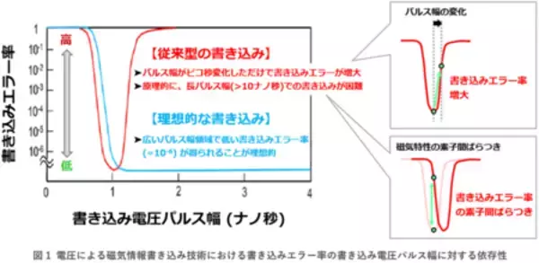 「電圧駆動による安定な磁気情報書き込みの新技術を開発」の画像