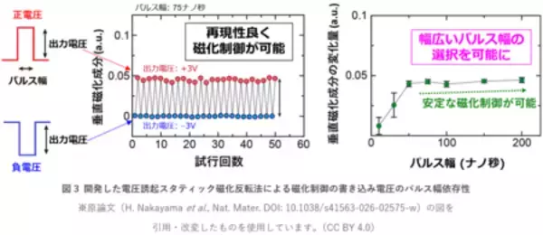 「電圧駆動による安定な磁気情報書き込みの新技術を開発」の画像