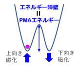「電圧駆動による安定な磁気情報書き込みの新技術を開発」の画像7