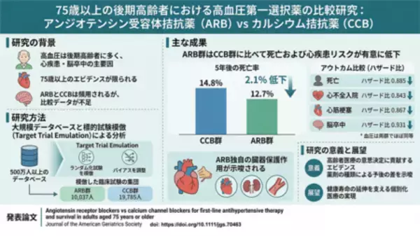 高齢者の高血圧治療薬選択が死亡・心疾患のリスクに関連