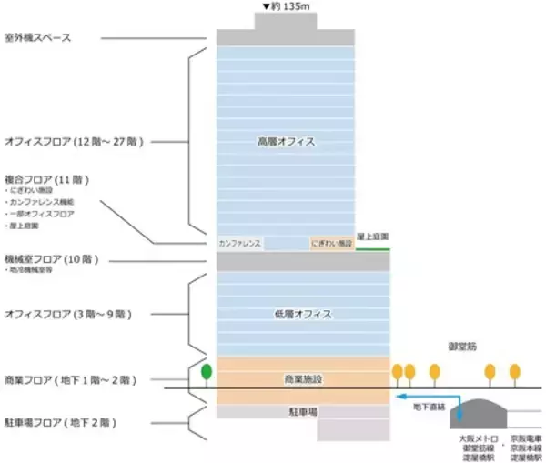 「「淀屋橋ゲートタワー」7月9日(木)グランドオープンを記念して、開業記念テープカットセレモニーを開催！」の画像