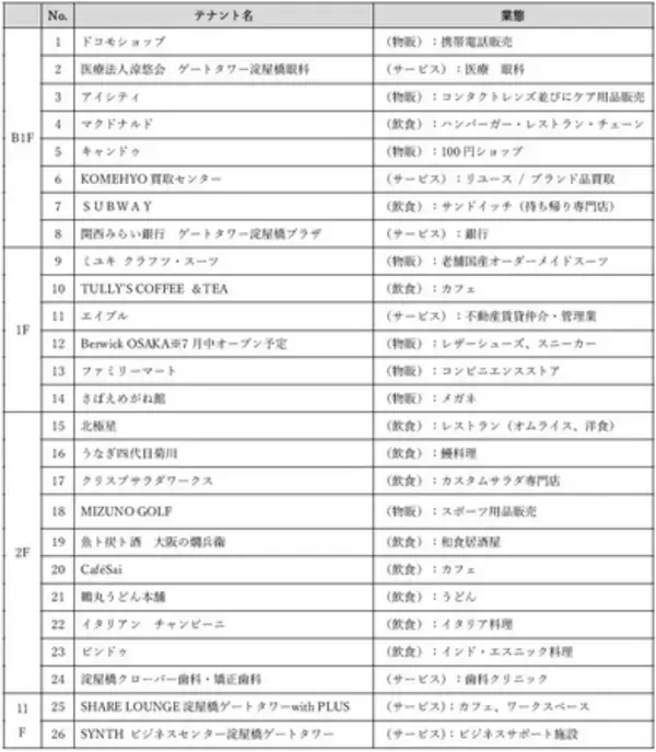 「「淀屋橋ゲートタワー」7月9日(木)グランドオープンを記念して、開業記念テープカットセレモニーを開催！」の画像