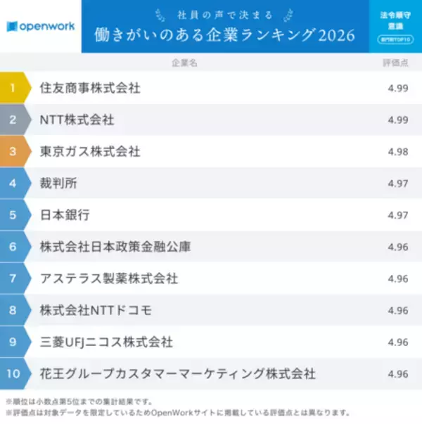 「社員の声で決まる「働きがいのある企業ランキング2026」」の画像