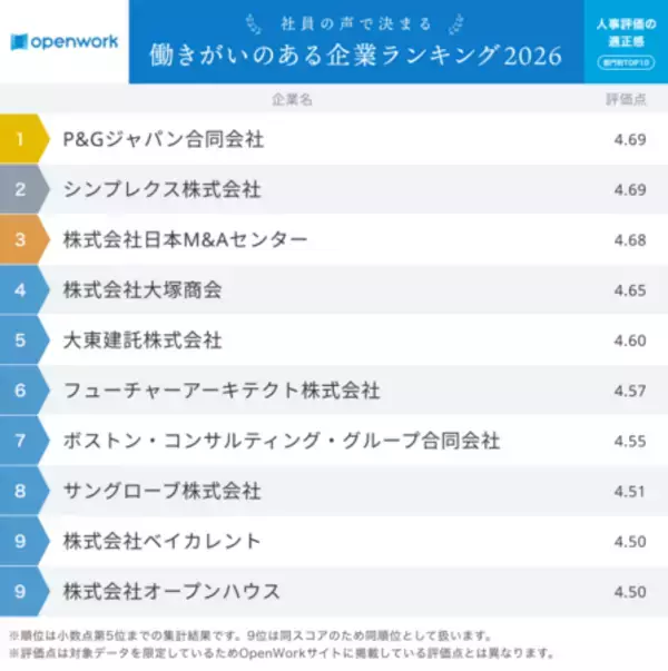 「社員の声で決まる「働きがいのある企業ランキング2026」」の画像