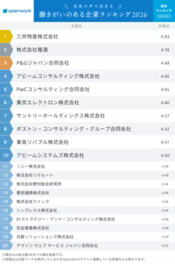 「社員の声で決まる「働きがいのある企業ランキング2026」」の画像