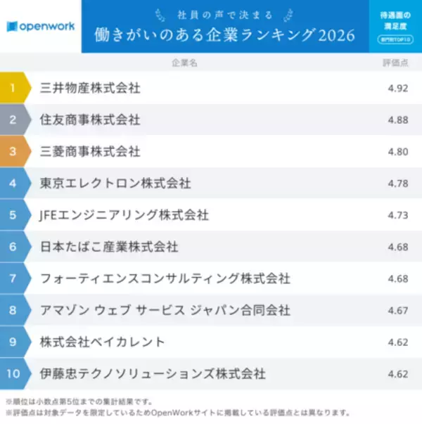 「社員の声で決まる「働きがいのある企業ランキング2026」」の画像
