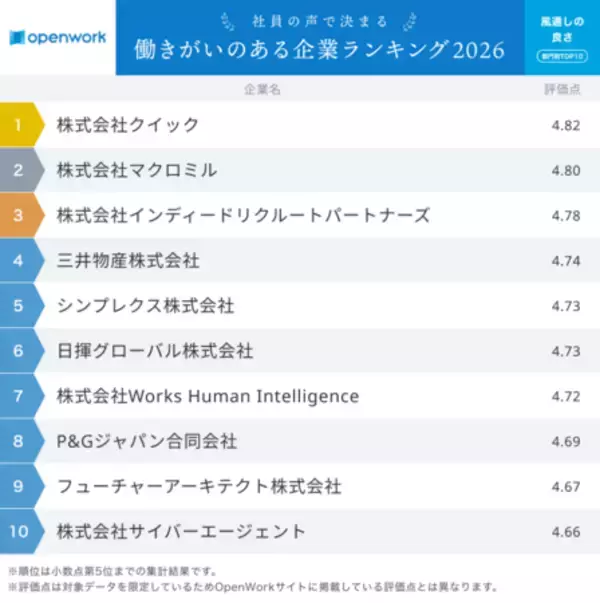 「社員の声で決まる「働きがいのある企業ランキング2026」」の画像