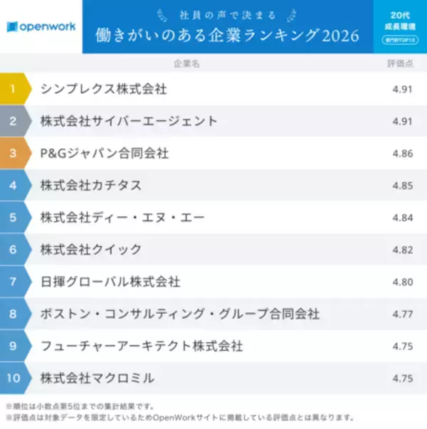 「社員の声で決まる「働きがいのある企業ランキング2026」」の画像