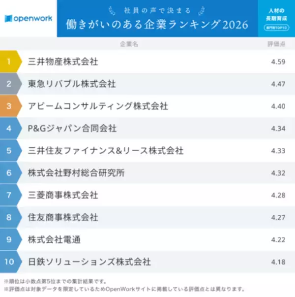 「社員の声で決まる「働きがいのある企業ランキング2026」」の画像