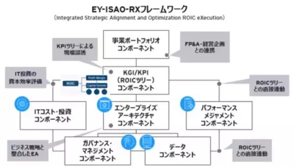 EYストラテジー・アンド・コンサルティング、 ROICを軸に事業価値と資本効率を高めるITマネジメントを支援