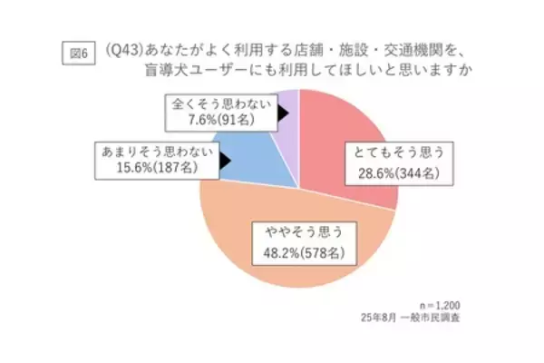 「日本盲導犬協会「事業所従業員の盲導犬同伴利用に関する意識調査」」の画像