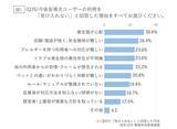 「日本盲導犬協会「事業所従業員の盲導犬同伴利用に関する意識調査」」の画像8