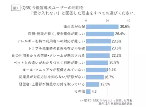 「日本盲導犬協会「事業所従業員の盲導犬同伴利用に関する意識調査」」の画像