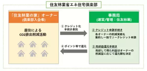 「「住友林業の家」のCO2排出削減量からJ－クレジットを創出」の画像
