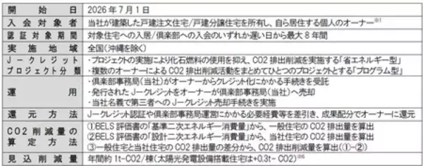 「「住友林業の家」のCO2排出削減量からJ－クレジットを創出」の画像