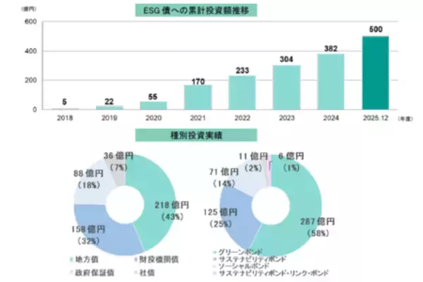 「「第11回サステナブルファイナンス大賞」 サステナビリティ・サポート賞を受賞」の画像