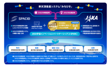 JAXAとSpacid、準天頂衛星システム「みちびき」を活用した「みちびき空間証明システム」の事業共同実証開始