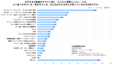勉強中の「もうひと頑張り」、何を飲ませる？食べさせる？ 子どもの集中力を支える栄養と生活習慣