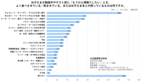 勉強中の「もうひと頑張り」、何を飲ませる？食べさせる？ 子どもの集中力を支える栄養と生活習慣