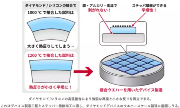 ダイヤモンドデバイス用の大面積ウエハー実現に向けた新手法