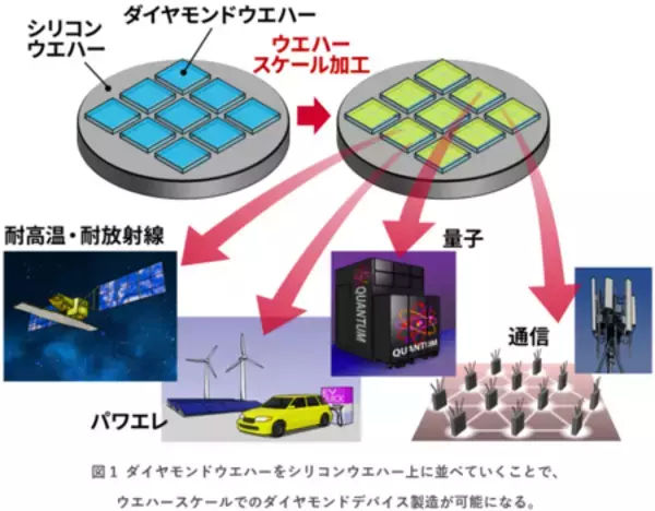 「ダイヤモンドデバイス用の大面積ウエハー実現に向けた新手法」の画像