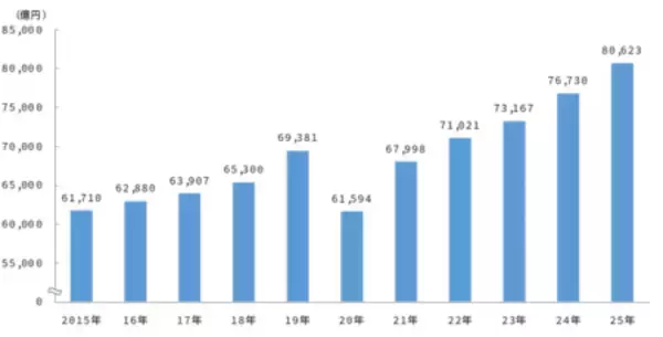 「2025年 日本の広告費」の画像