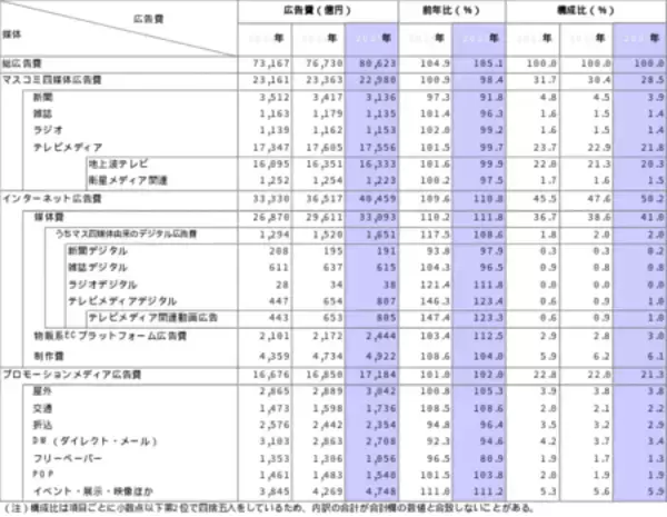 「2025年 日本の広告費」の画像