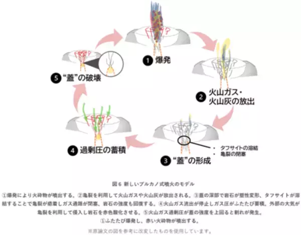 「噴火の爆発力を蓄積する硬い“蓋”がなぜ短期間に修復されるのか？」の画像