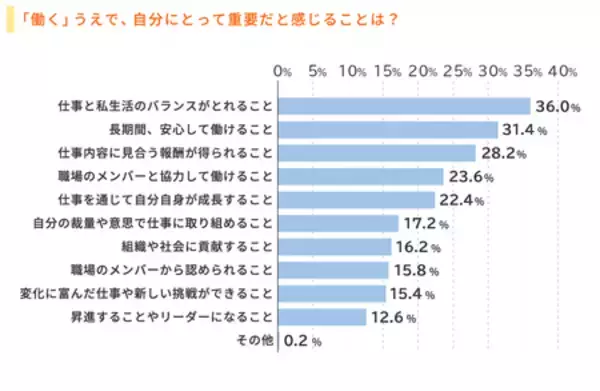 「『2026年度 新入社員の会社生活意識調査 働く価値観編』の結果を発表」の画像