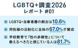 「LGBTQ+2026年調査～「わかったつもり」を超える鍵は、リアルな想像力」の画像1