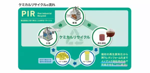 ウレタンフォームの再生原料化から発泡までイノアックがケミカルリサイクルの一貫体制を確立