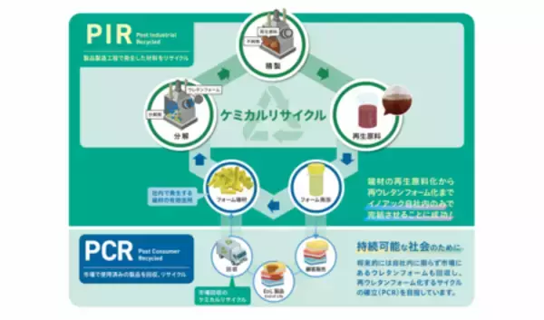 「ウレタンフォームの再生原料化から発泡までイノアックがケミカルリサイクルの一貫体制を確立」の画像