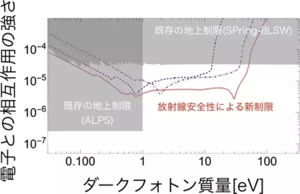 「放射光施設を活用した新たな素粒子探索法の提案と実証」の画像