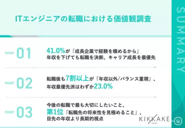 ITエンジニアで年収が下がっても転職した理由、 第1位「成長企業で経験を積めるから」