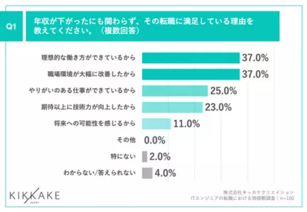 「ITエンジニアで年収が下がっても転職した理由、 第1位「成長企業で経験を積めるから」」の画像