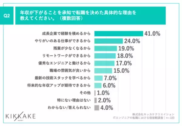 「ITエンジニアで年収が下がっても転職した理由、 第1位「成長企業で経験を積めるから」」の画像